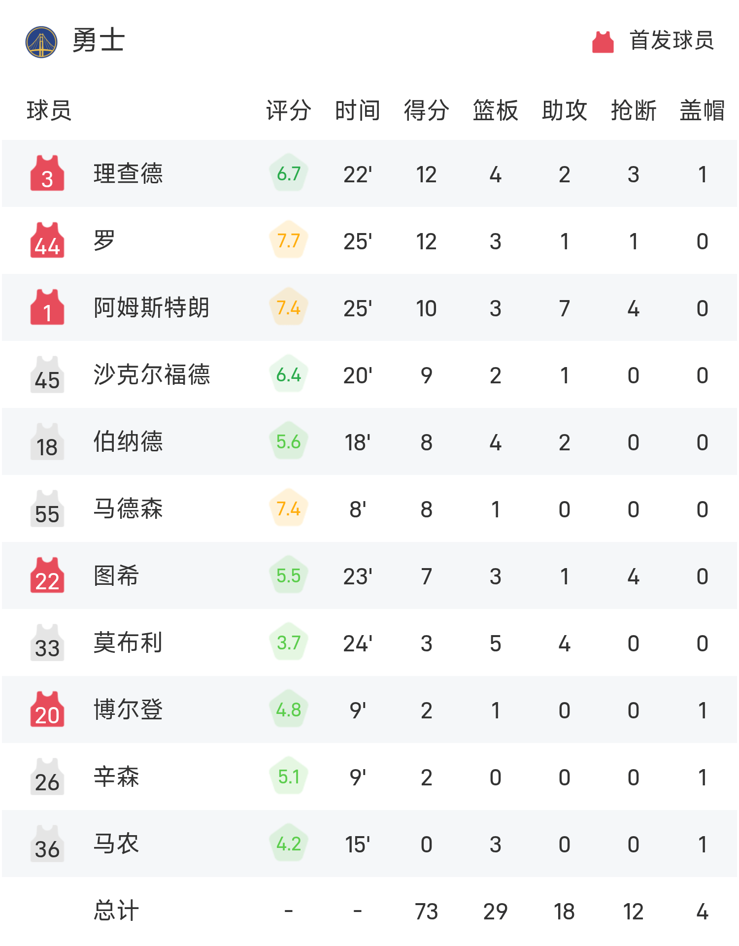 yl23455永利-夏季联赛战报：杨瀚森10分4板5助3帽6犯&amp;amp;正负值+19，开拓者106-73狂胜勇士
