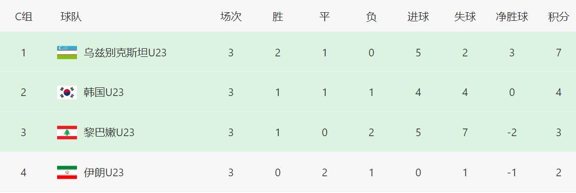 U23亚洲杯一夜2队出线!8强已定5席 韩国输球仍晋级 伊朗垫底回家